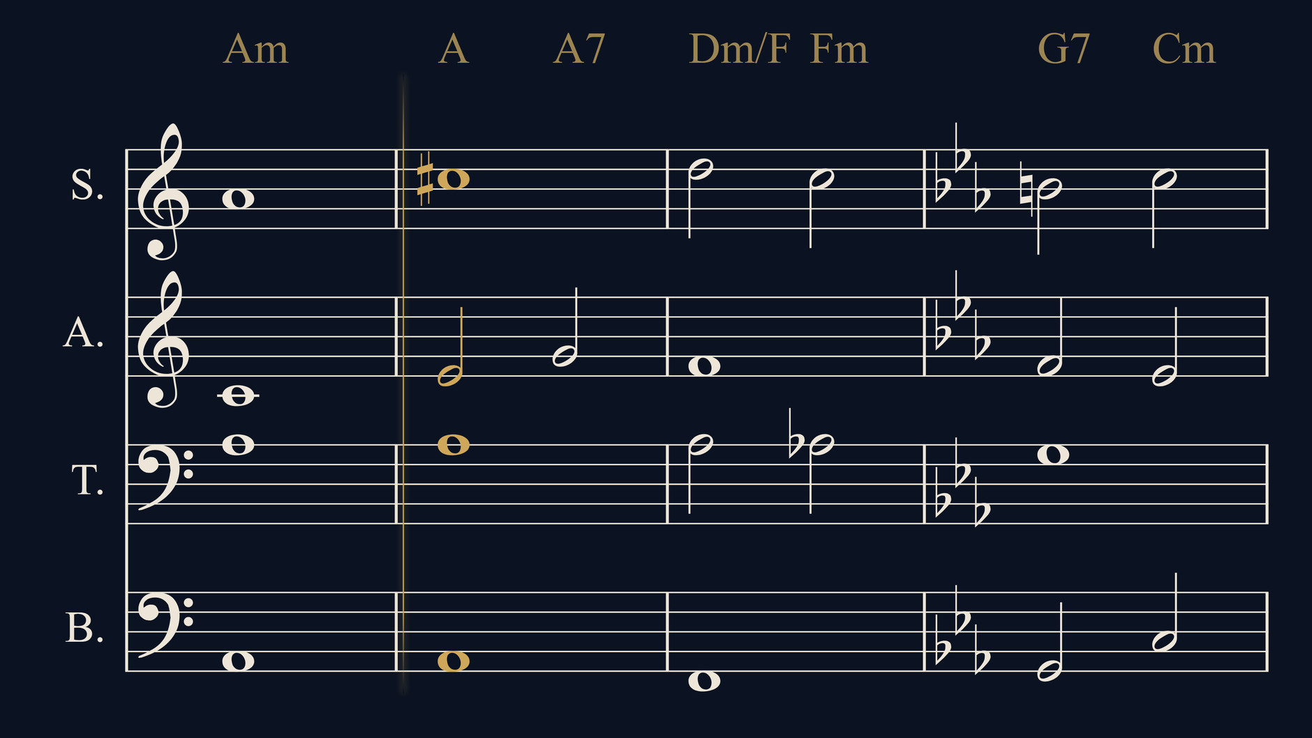 Partitura di Ad Astra, battute 7-10, con le sigle degli accordi: La minore, La, La7, Re minore con il Fa al basso, Fa minore, Sol7, Do minore; l'accordo di La maggiore della battuta 8 acceso d'oro.